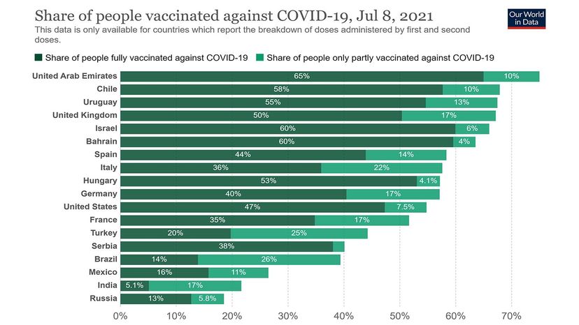 worldwide fully vaccinated